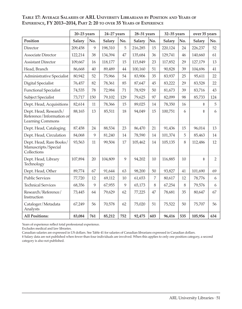 ARL Annual Salary Survey 2013–2014 page 51