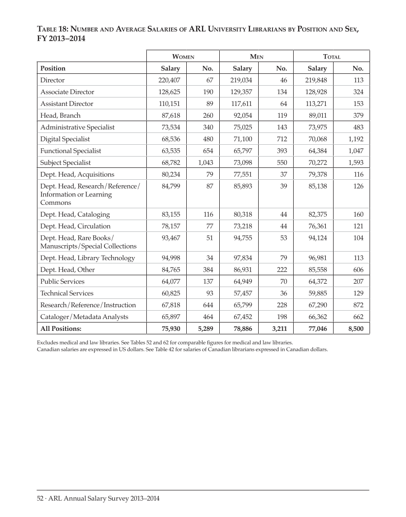 ARL Annual Salary Survey 2013–2014 page 52