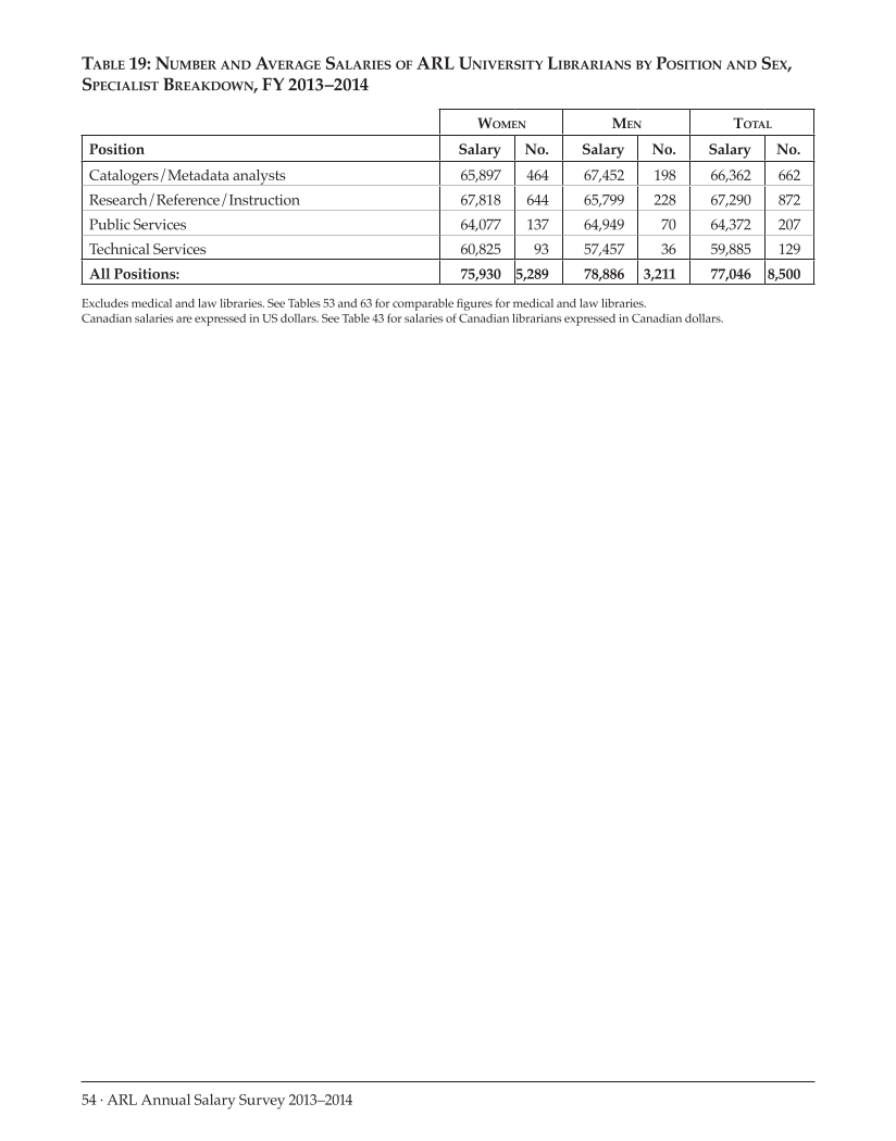 ARL Annual Salary Survey 2013–2014 page 54