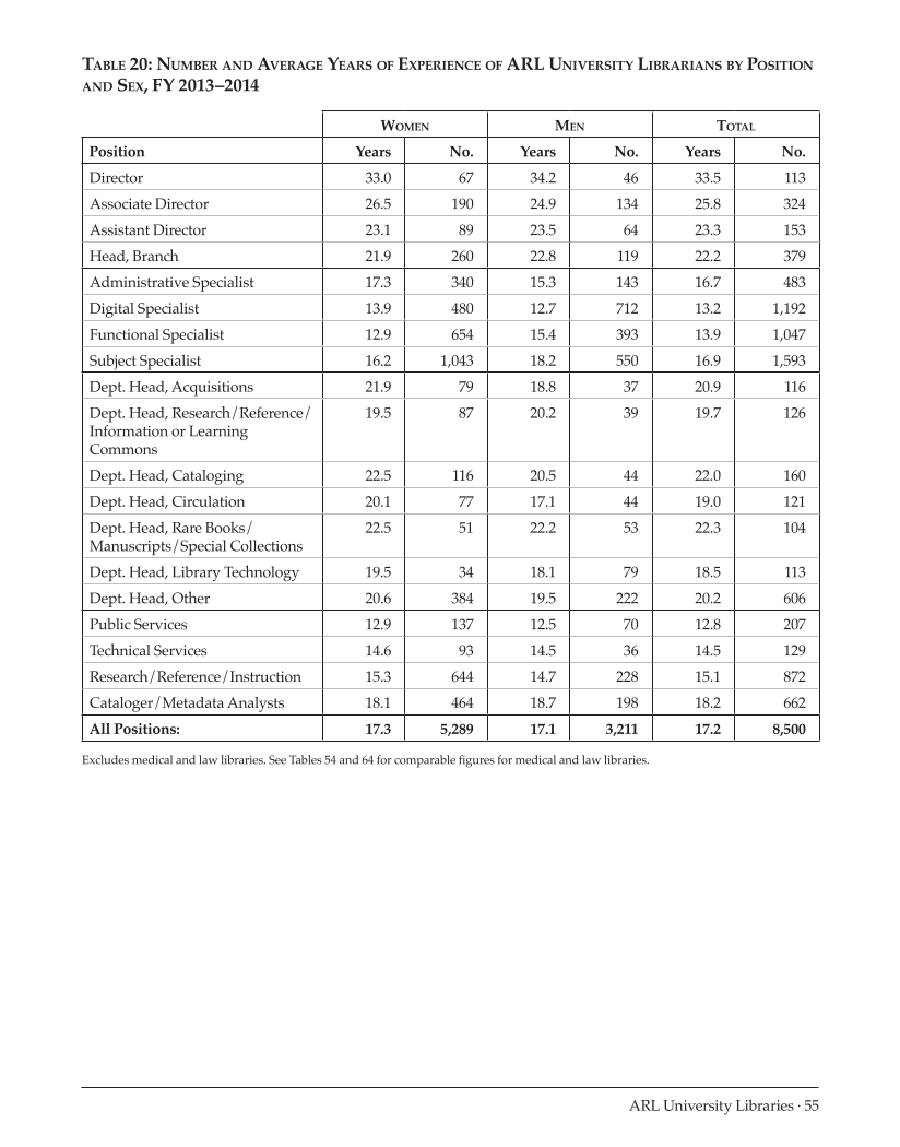 ARL Annual Salary Survey 2013–2014 page 55