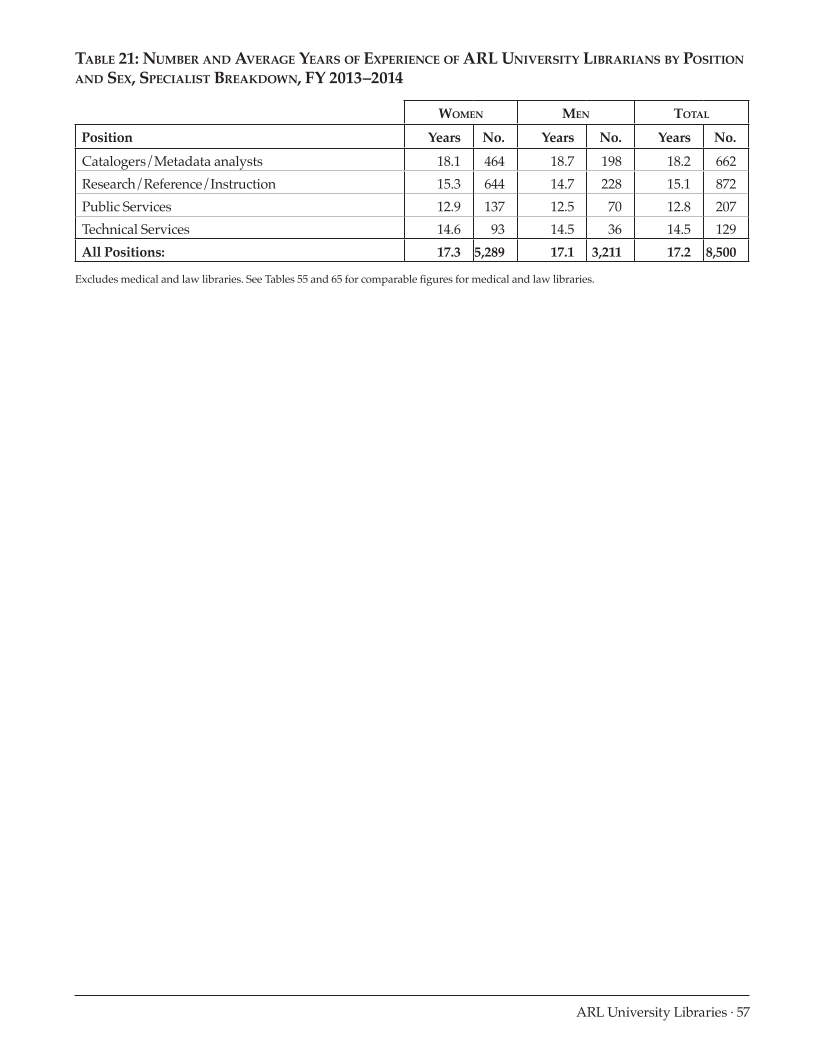 ARL Annual Salary Survey 2013–2014 page 57