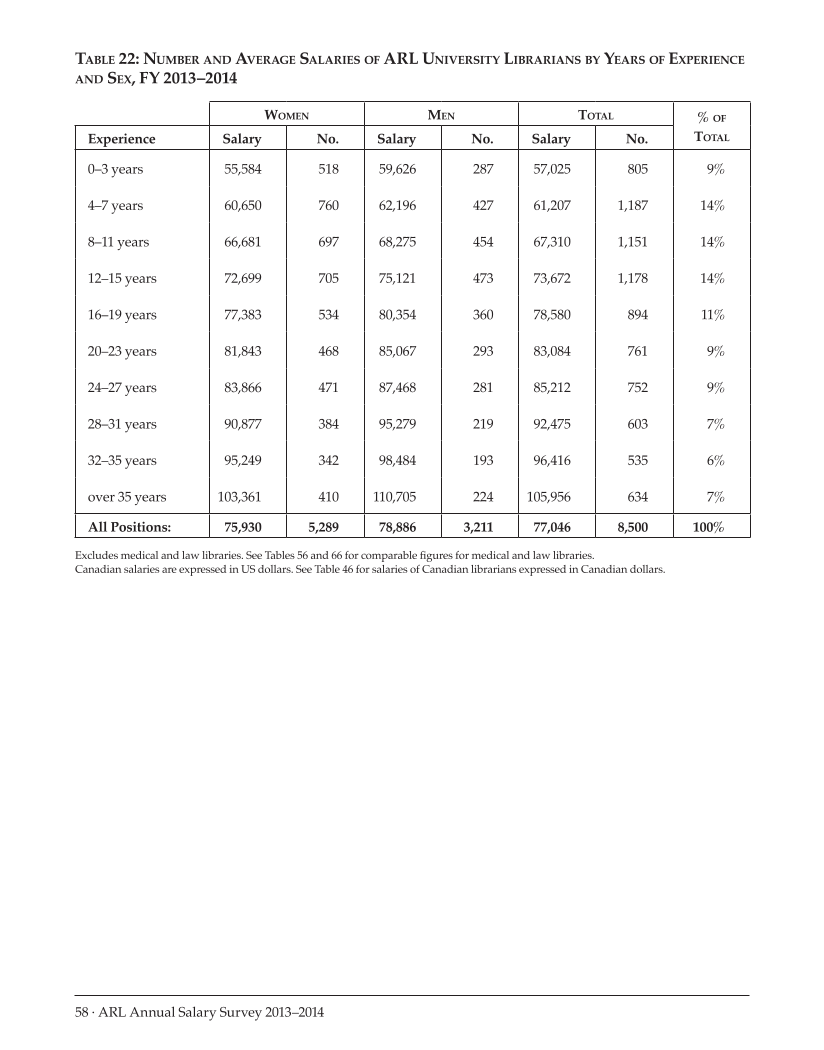 ARL Annual Salary Survey 2013–2014 page 58