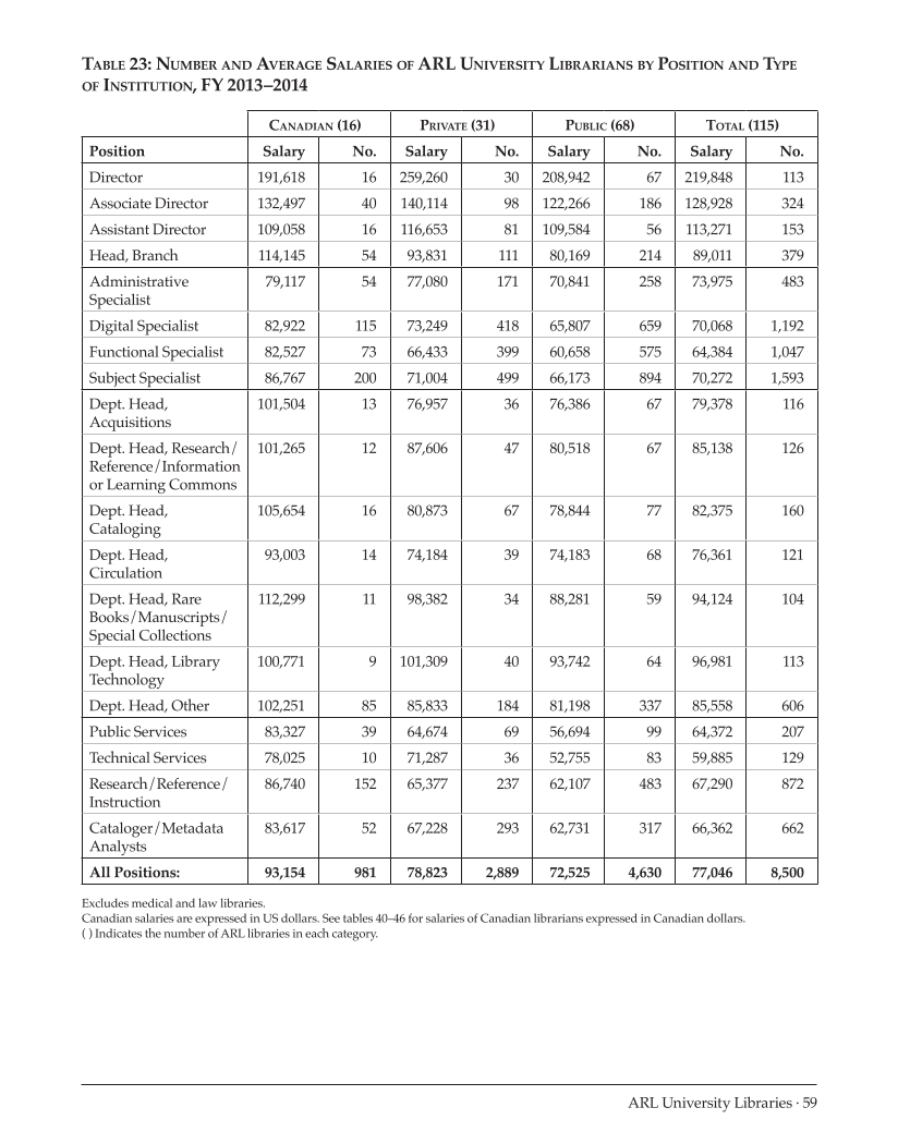 ARL Annual Salary Survey 2013–2014 page 59