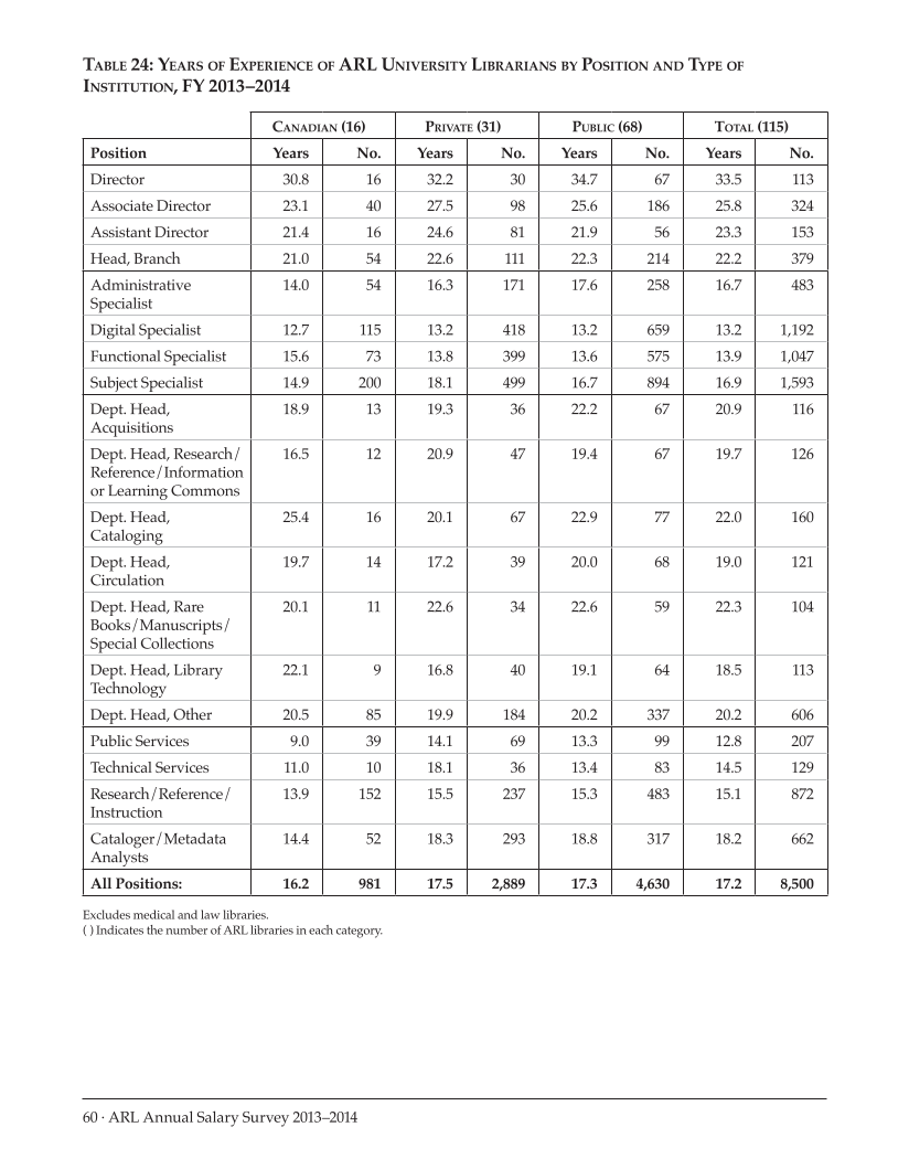 ARL Annual Salary Survey 2013–2014 page 60