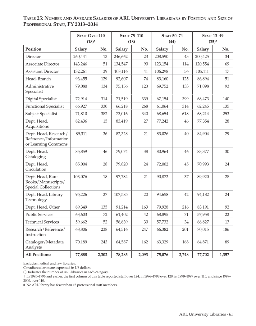 ARL Annual Salary Survey 2013–2014 page 61
