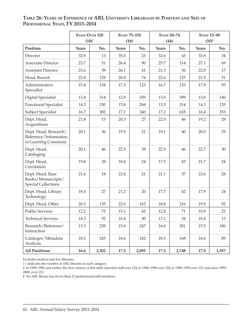 ARL Annual Salary Survey 2013–2014 page 62