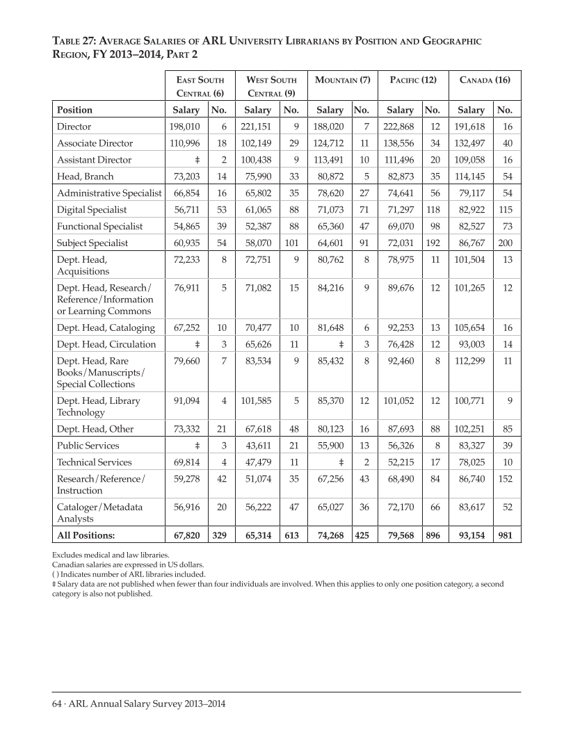 ARL Annual Salary Survey 2013–2014 page 64