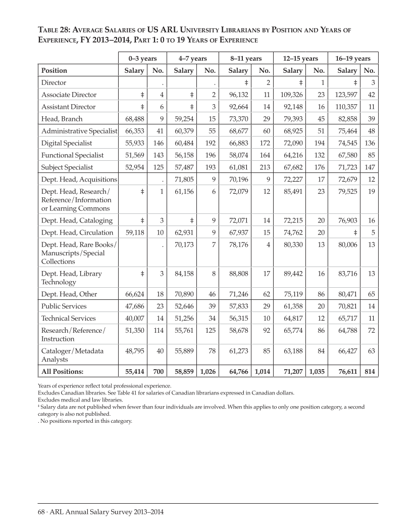 ARL Annual Salary Survey 2013–2014 page 68