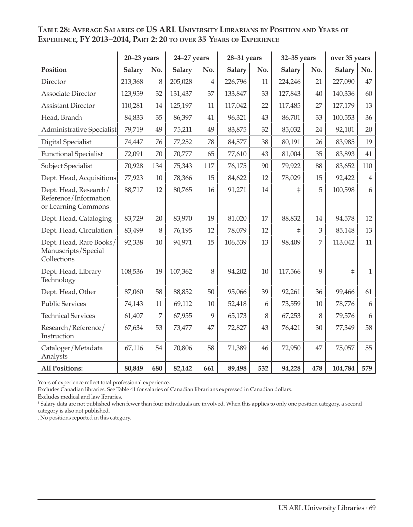 ARL Annual Salary Survey 2013–2014 page 69