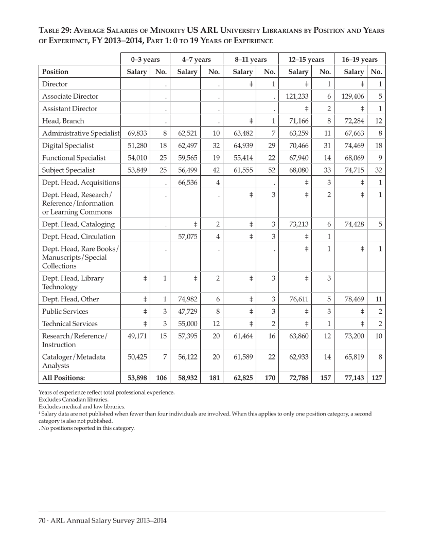 ARL Annual Salary Survey 2013–2014 page 70