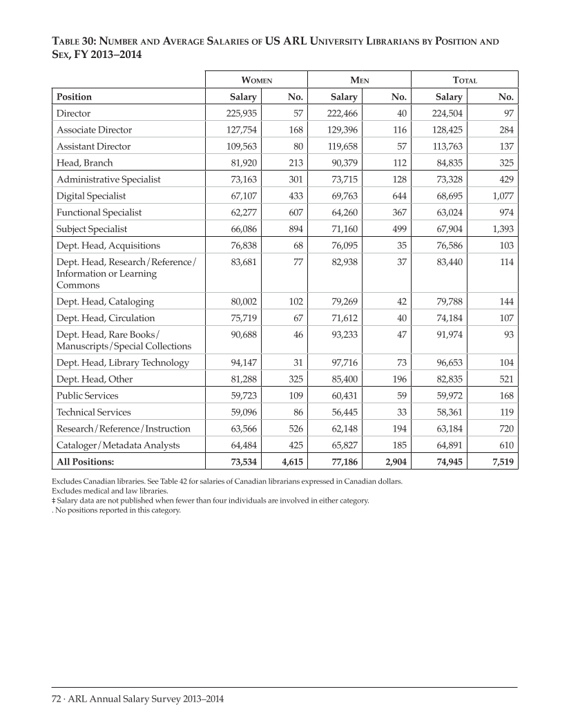 ARL Annual Salary Survey 2013–2014 page 72