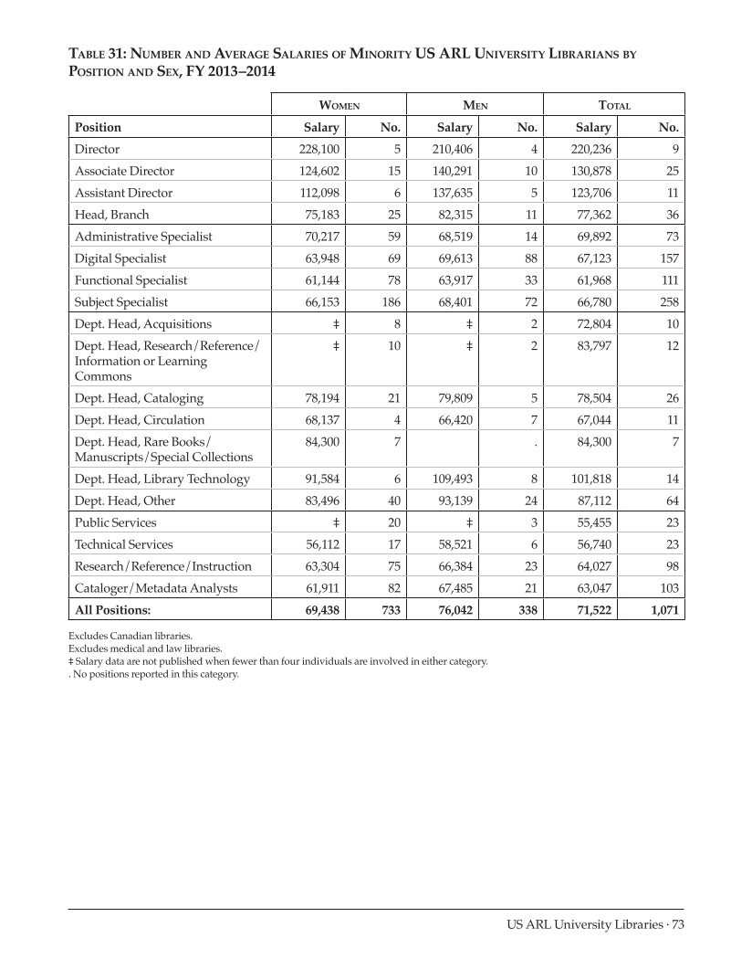 ARL Annual Salary Survey 2013–2014 page 73