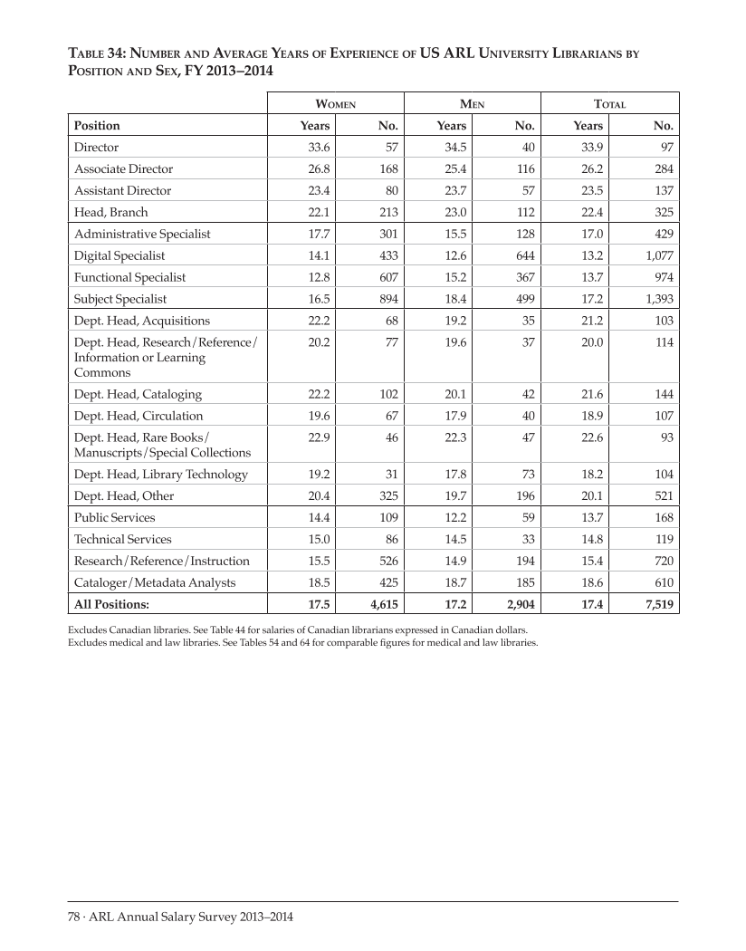 ARL Annual Salary Survey 2013–2014 page 78