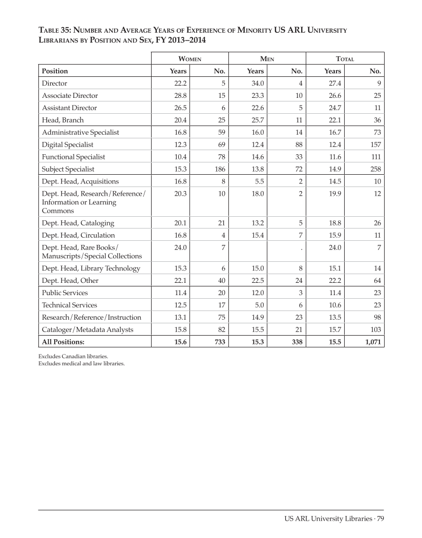 ARL Annual Salary Survey 2013–2014 page 79