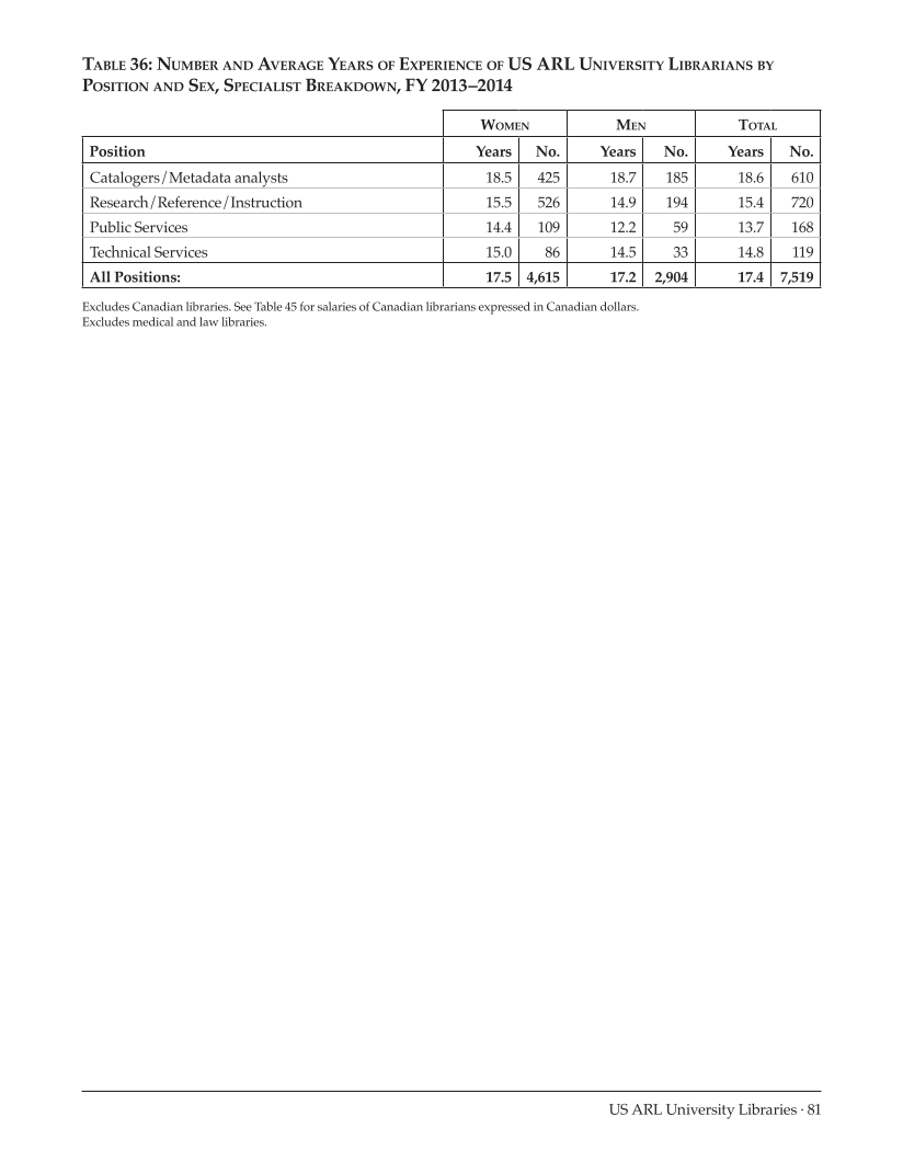 ARL Annual Salary Survey 2013–2014 page 81