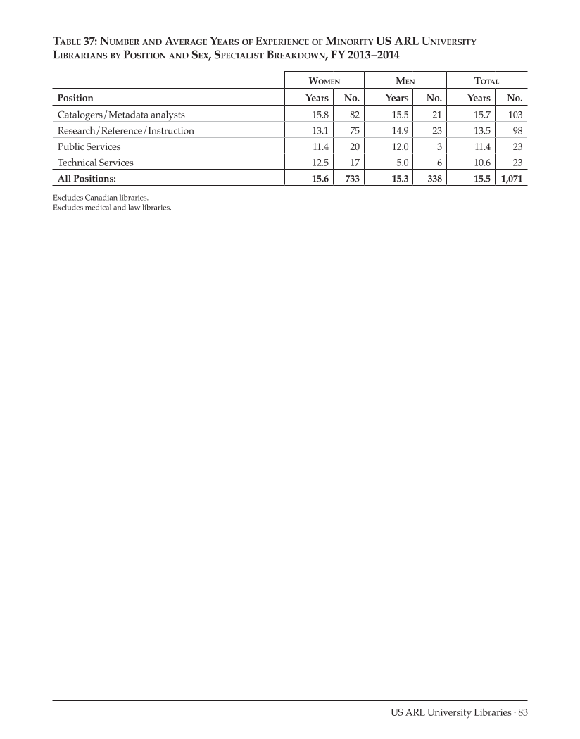 ARL Annual Salary Survey 2013–2014 page 83