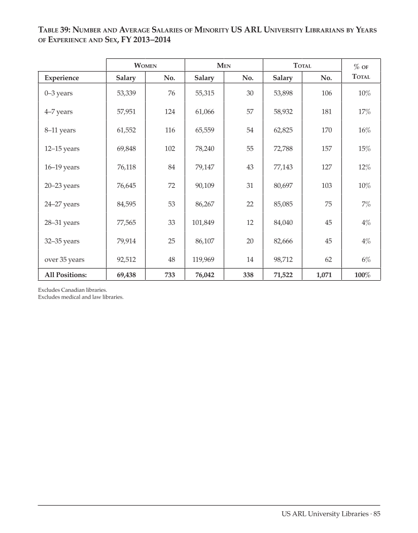 ARL Annual Salary Survey 2013–2014 page 85