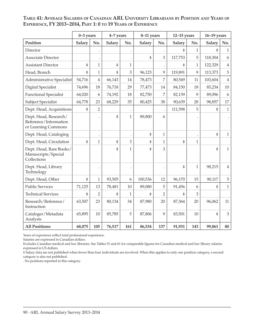 ARL Annual Salary Survey 2013–2014 page 90