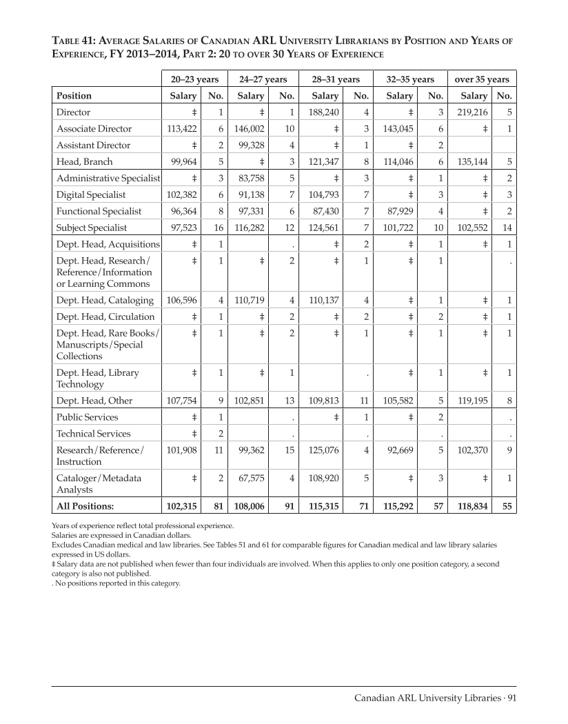ARL Annual Salary Survey 2013–2014 page 91