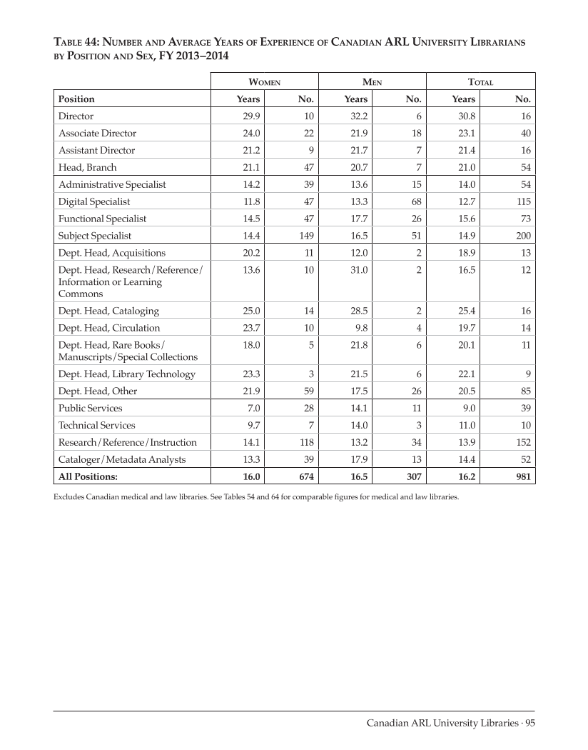 ARL Annual Salary Survey 2013–2014 page 95
