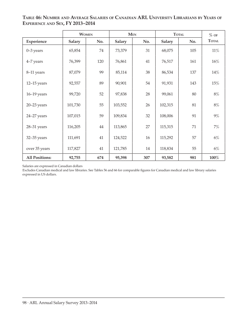 ARL Annual Salary Survey 2013–2014 page 98