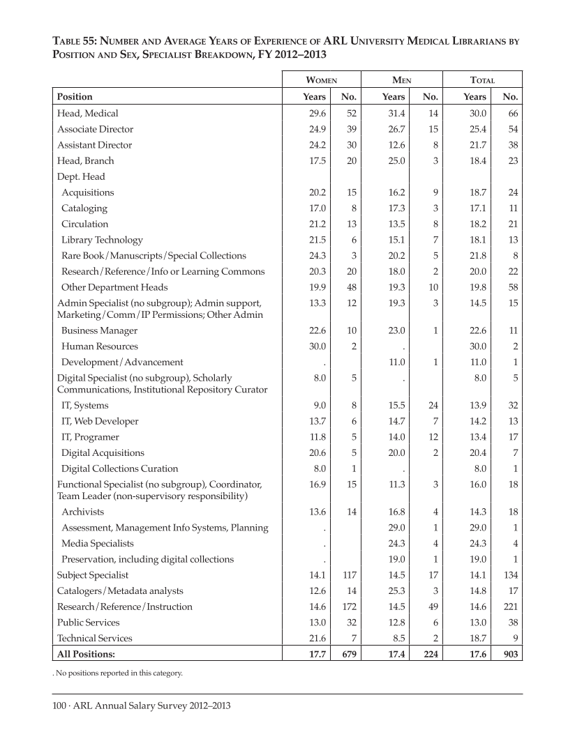 ARL Annual Salary Survey 2012–2013 page 100