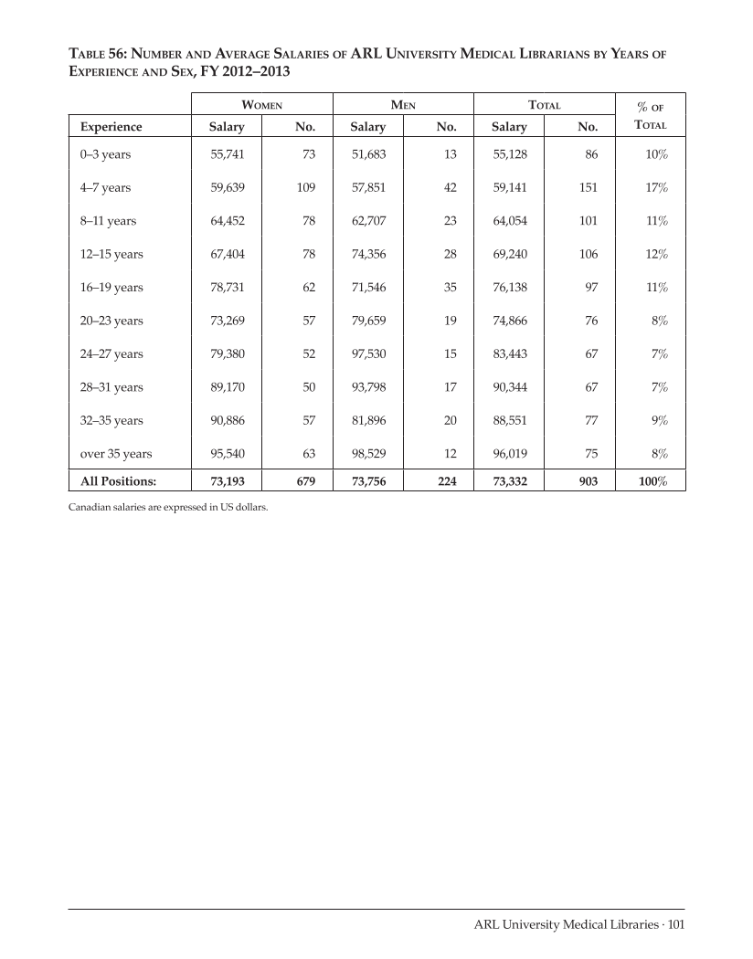 ARL Annual Salary Survey 2012–2013 page 101