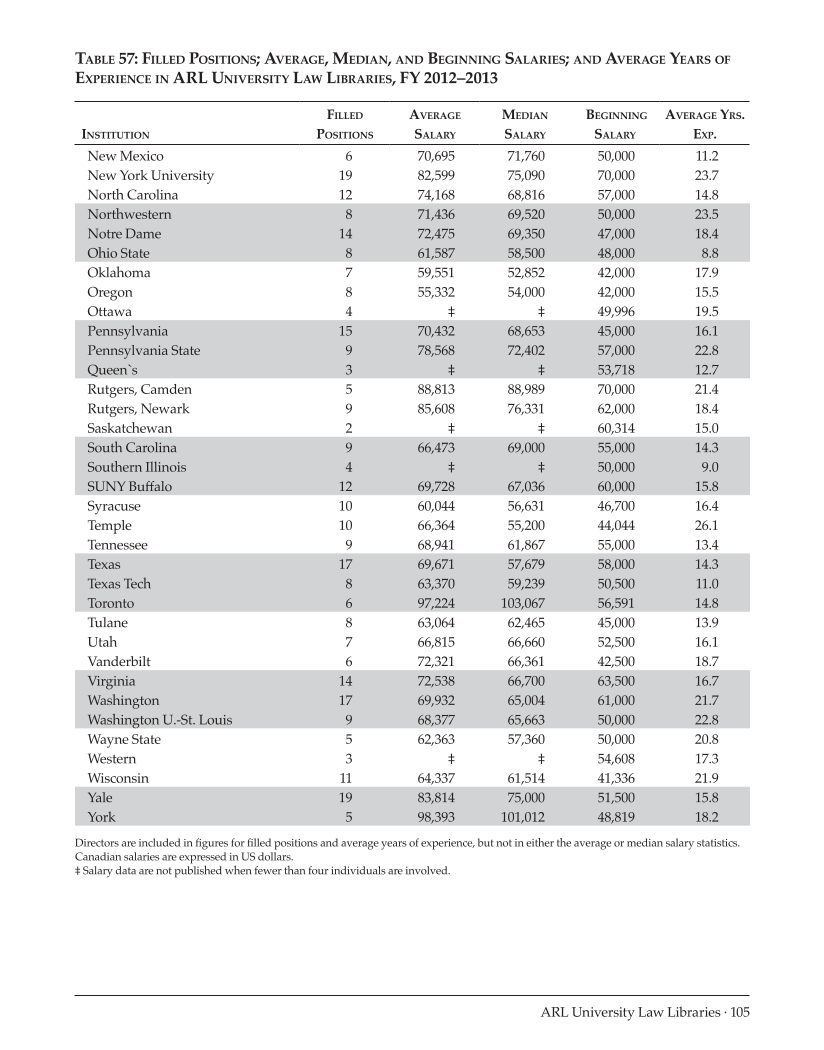 ARL Annual Salary Survey 2012–2013 page 105