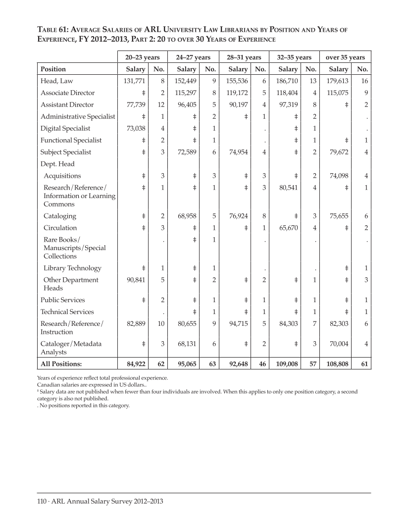 ARL Annual Salary Survey 2012–2013 page 110
