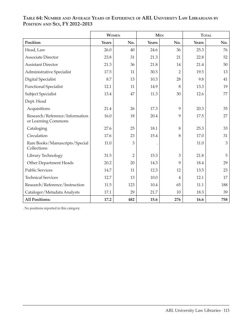 ARL Annual Salary Survey 2012–2013 page 113