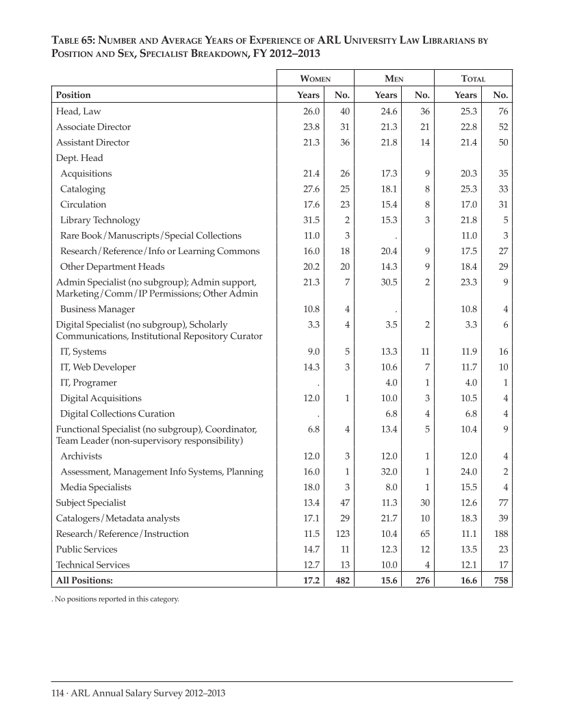 ARL Annual Salary Survey 2012–2013 page 114