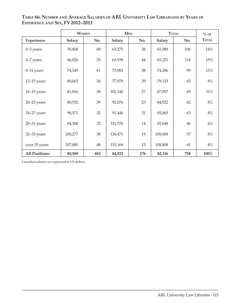 ARL Annual Salary Survey 2012–2013 page 115