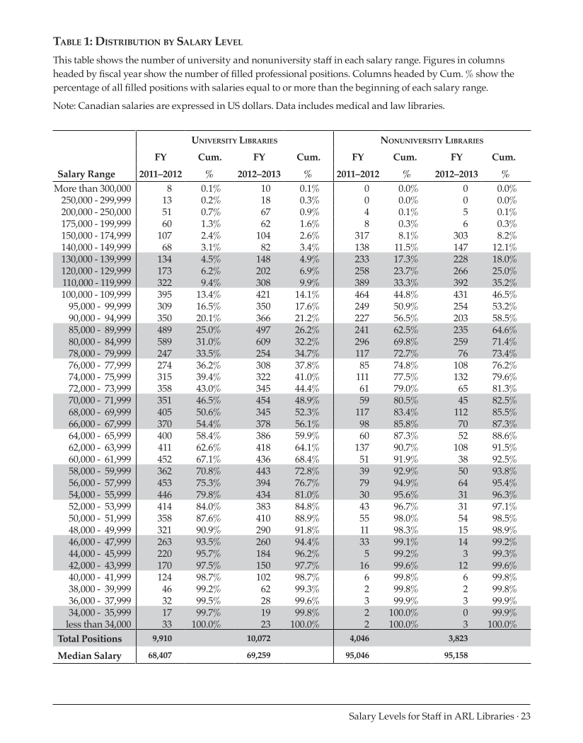 ARL Annual Salary Survey 2012–2013 page 23