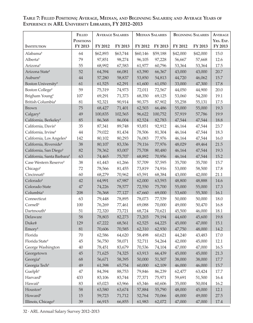 ARL Annual Salary Survey 2012–2013 page 32