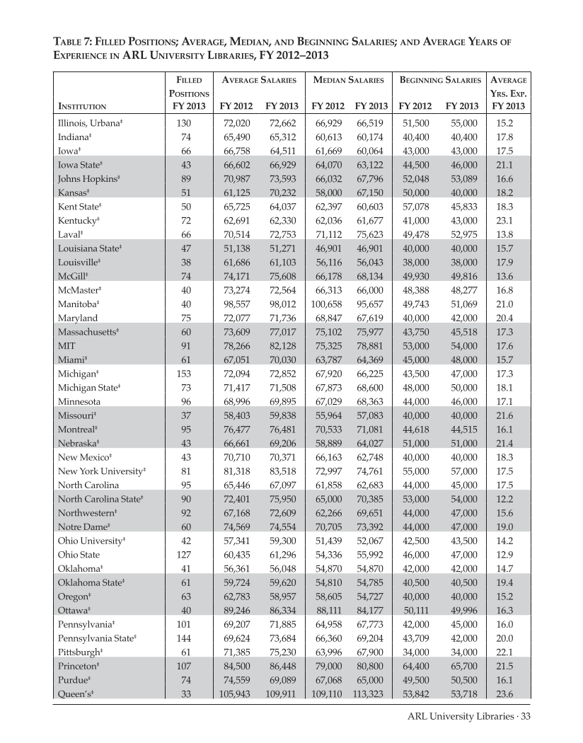 ARL Annual Salary Survey 2012–2013 page 33