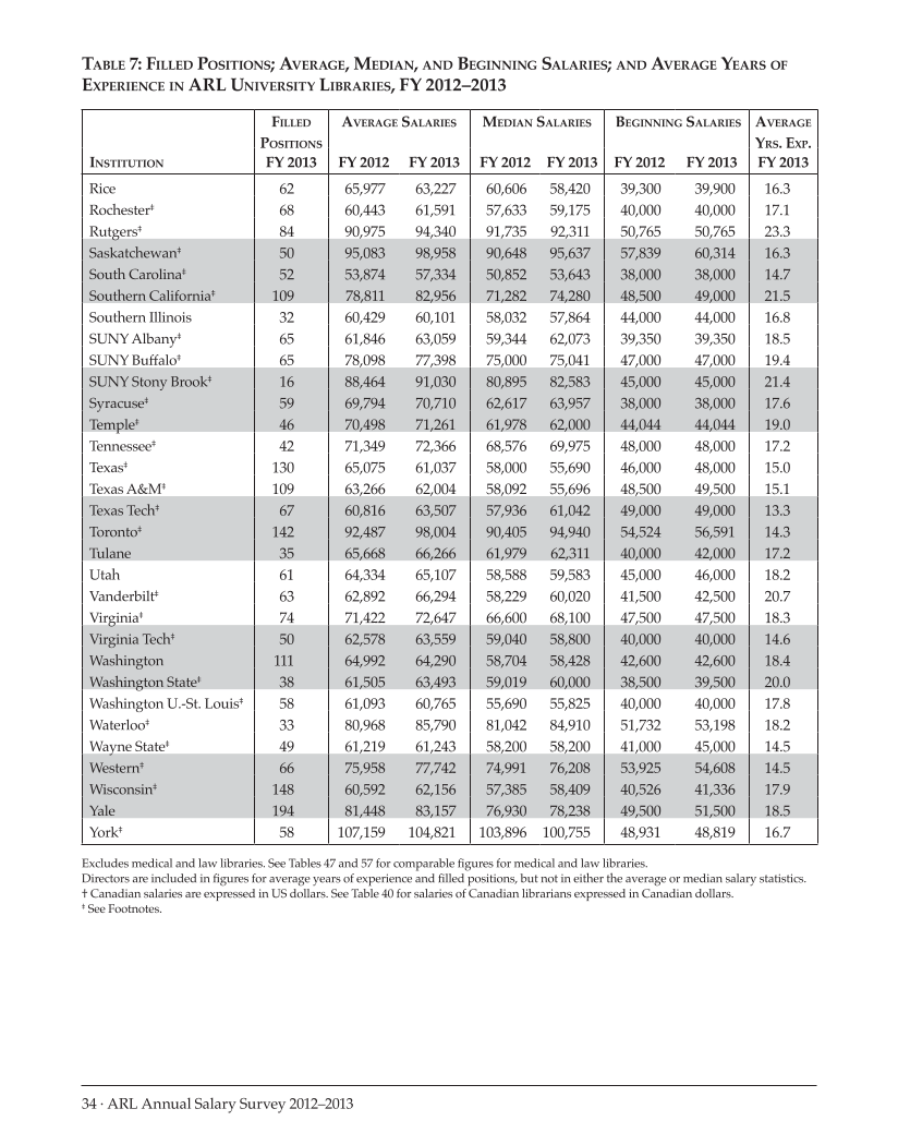 ARL Annual Salary Survey 2012–2013 page 34
