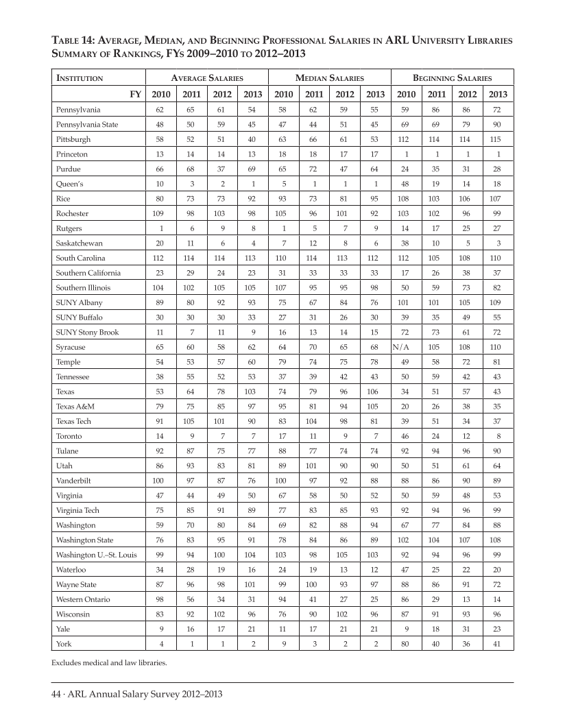 ARL Annual Salary Survey 2012–2013 page 44