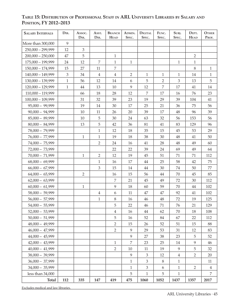 ARL Annual Salary Survey 2012–2013 page 45