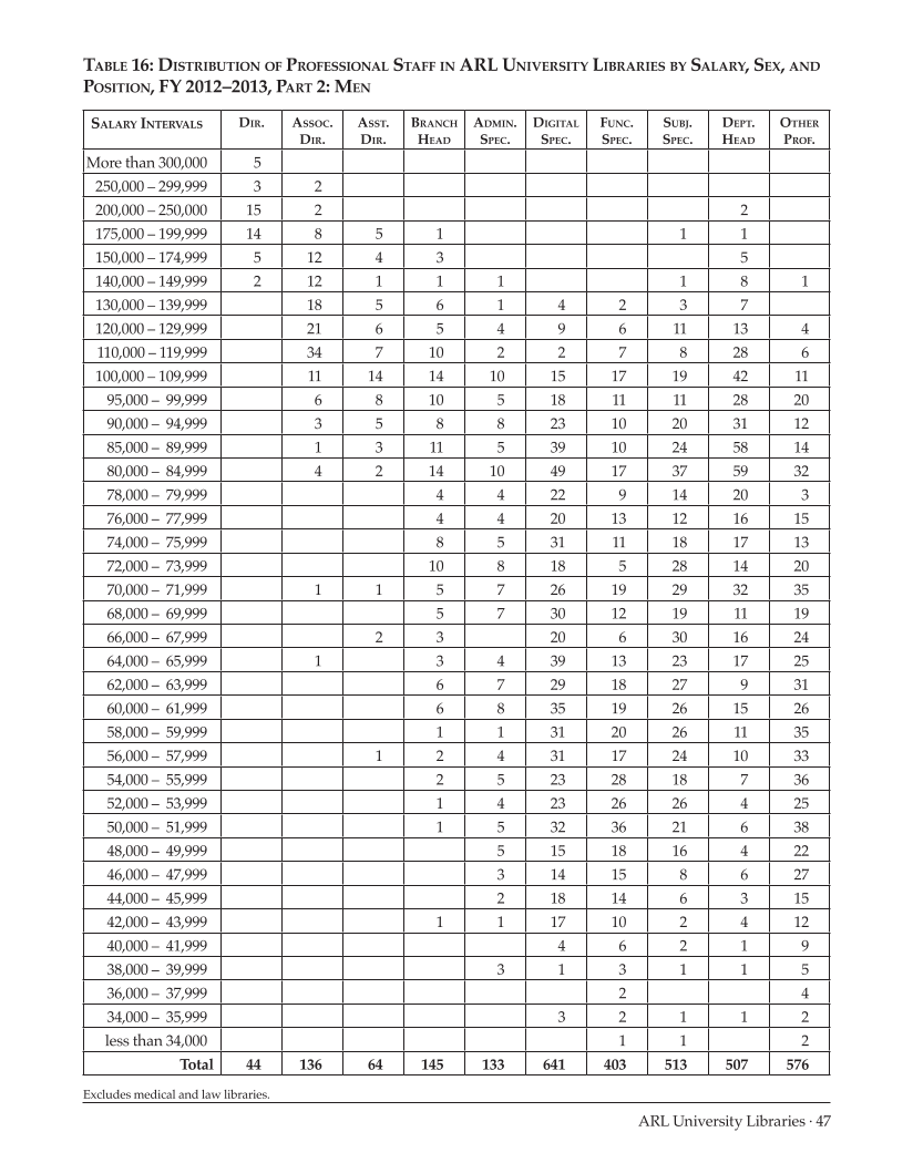 ARL Annual Salary Survey 2012–2013 page 47