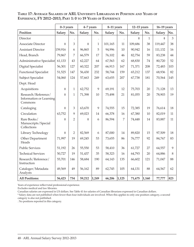 ARL Annual Salary Survey 2012–2013 page 48