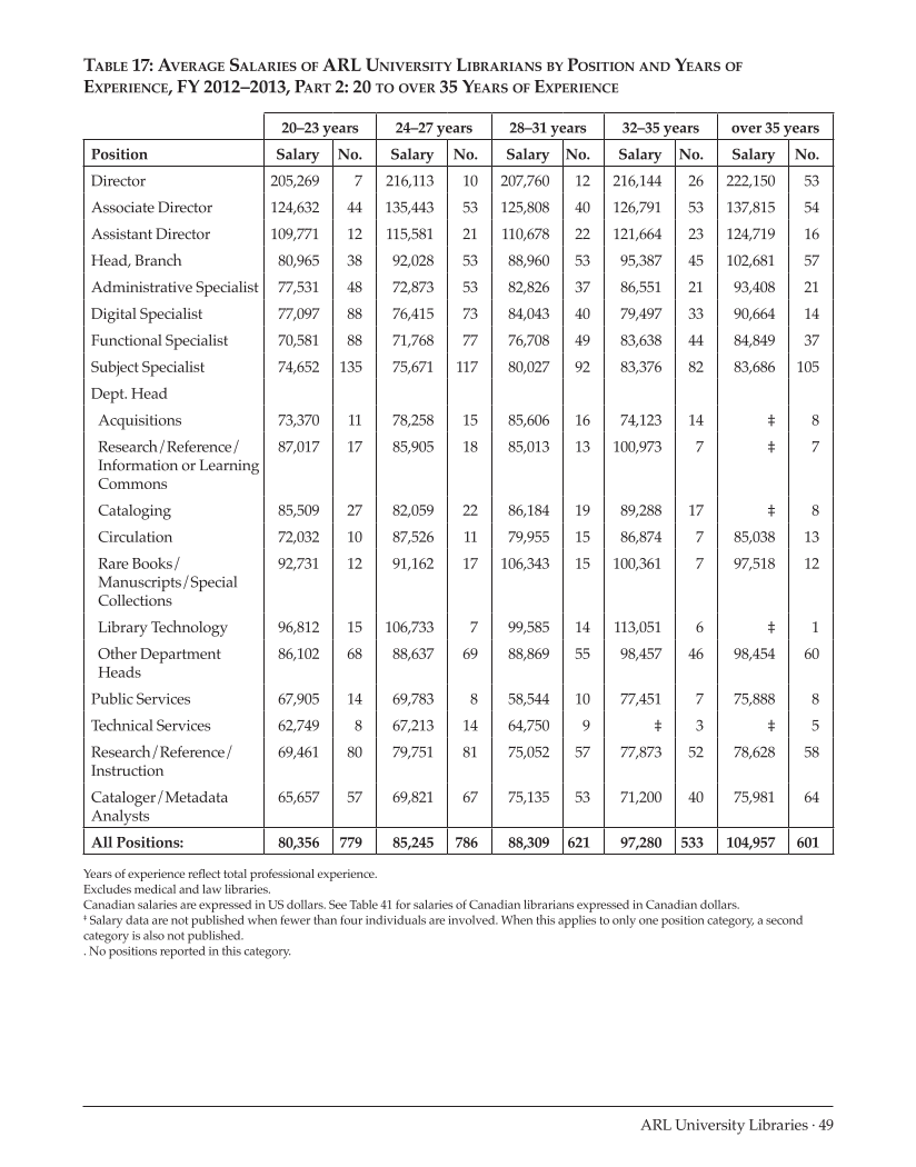 ARL Annual Salary Survey 2012–2013 page 49