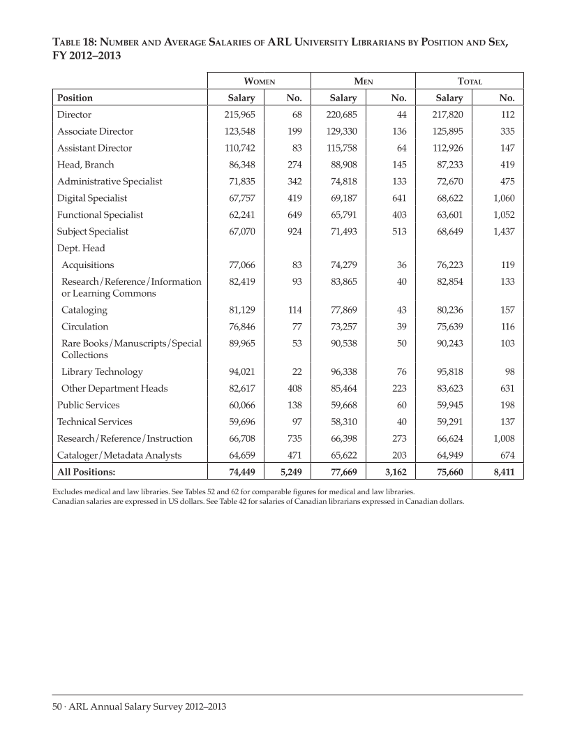 ARL Annual Salary Survey 2012–2013 page 50