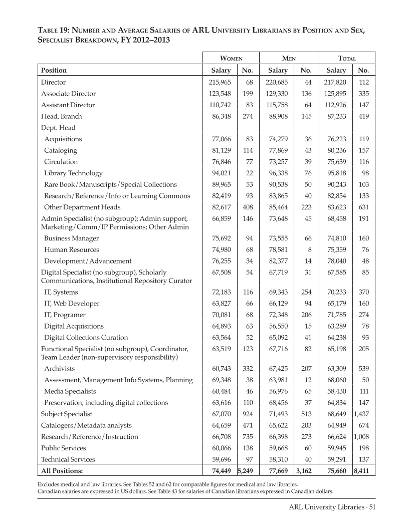 ARL Annual Salary Survey 2012–2013 page 51
