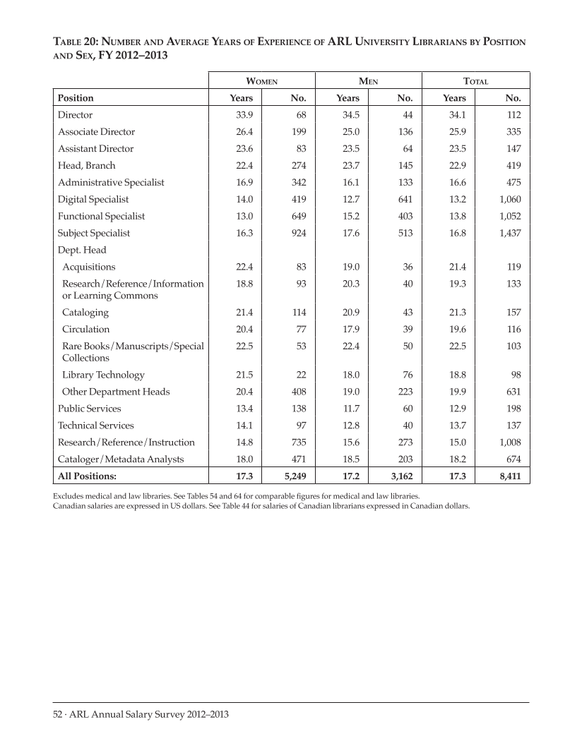 ARL Annual Salary Survey 2012–2013 page 52