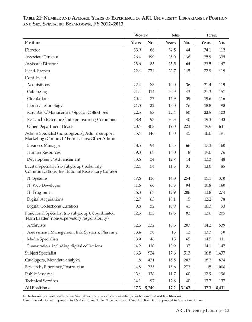 ARL Annual Salary Survey 2012–2013 page 53