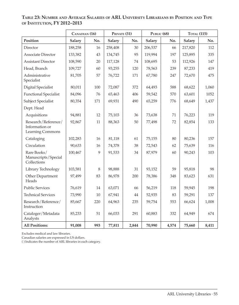 ARL Annual Salary Survey 2012–2013 page 55