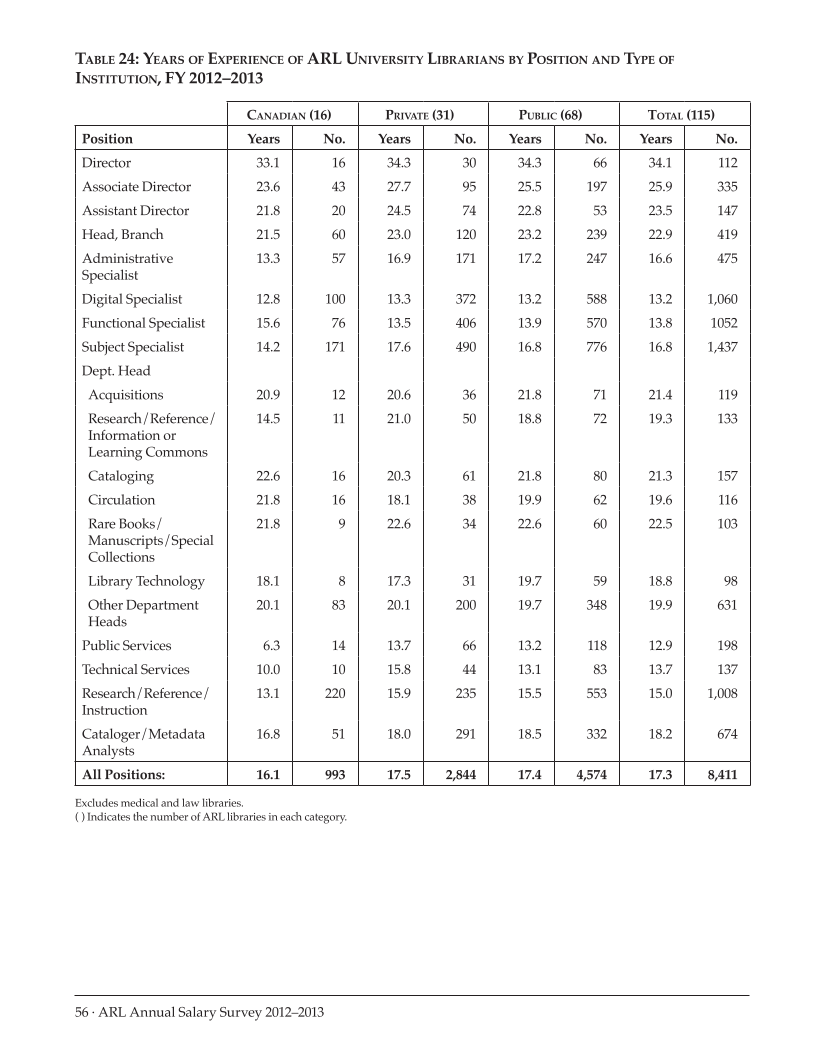 ARL Annual Salary Survey 2012–2013 page 56
