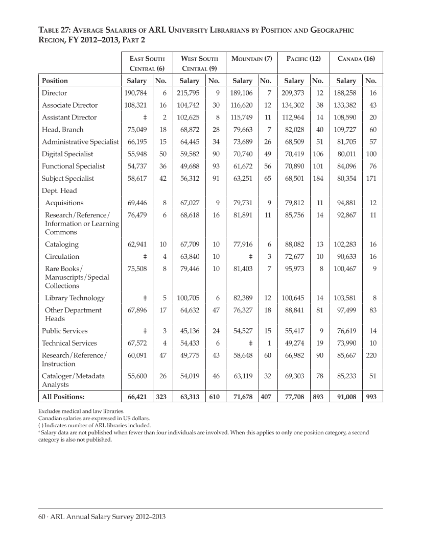 ARL Annual Salary Survey 2012–2013 page 60