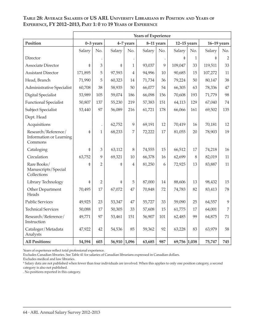 ARL Annual Salary Survey 2012–2013 page 64