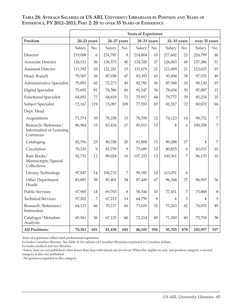 ARL Annual Salary Survey 2012–2013 page 65